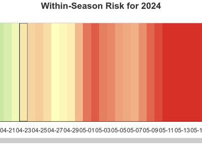 Heatmap "Within-Season Risk for 2024" showing daily risk by date, green-to-red color scale