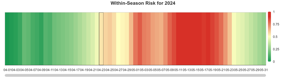 A graph showing increased risk between 5/11 and 5/21.