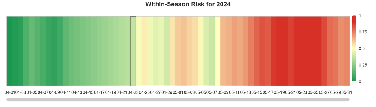 A chart showing increased Within-Season Risk in late may.