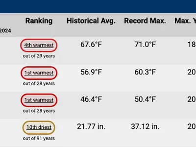 The 30 - day Table was from the NC State Climate Office, Warren Field Data (https://products.climate.ncsu.edu/cardinal/scout/?station=319100)