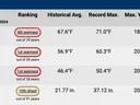The 30 - day Table was from the NC State Climate Office, Warren Field Data (https://products.climate.ncsu.edu/cardinal/scout/?station=319100)