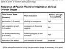Peanut Irrigation notes, a screenshot from the linked publication.