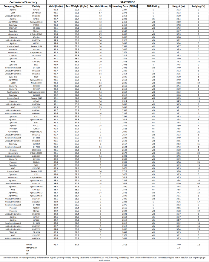 Commercial summary table.