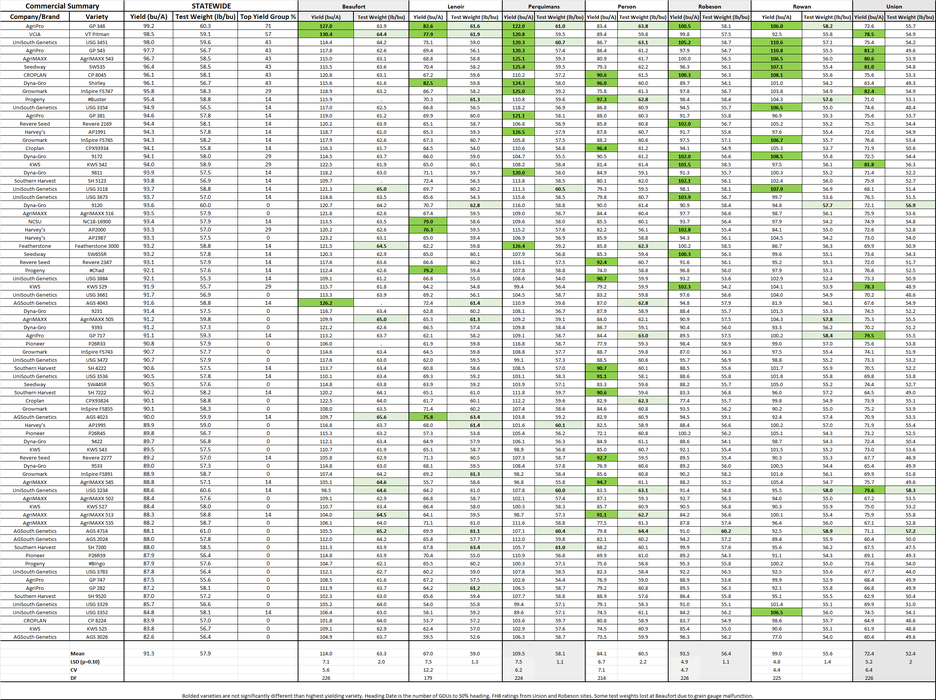 Commercial Wheat summary table.