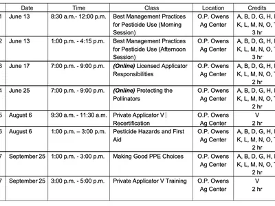 Pesticide classes