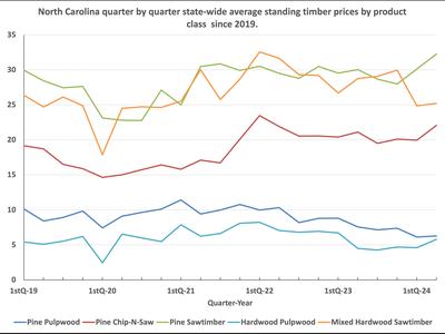 A line graph of North Carolina's quarter-by-quarter state-wide average standing timber prices for five product classes since first quarter 2019