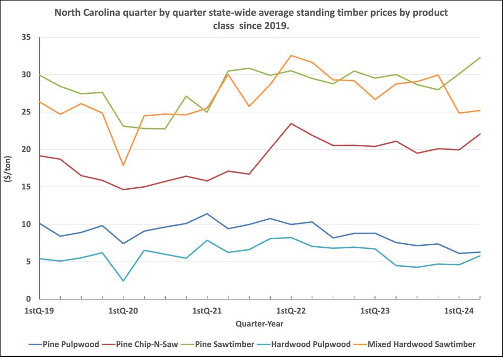 A line graph of North Carolina's quarter-by-quarter state-wide average standing timber prices for five product classes since first quarter 2019