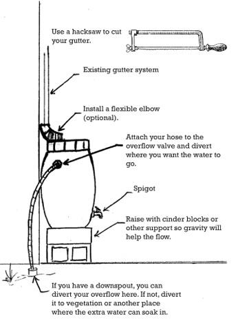 A diagram showing the installation of a rainbarrel.