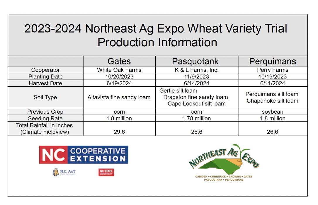 2023-2024 Northeast Ag Expo Wheat Variety Trial Production Information