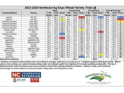 2023-2024 Northeast Ag Expo Wheat Variety Trials
