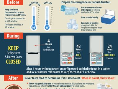 Food Safety During a power outage (CDC Infographic)