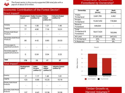 2022 Forestry Contributions Nash County, NC infographic: tables, map, and charts