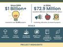 Specialty Crop Block Grant Program; $1 Billion+ since 2006; $72.9M awarded in 2024