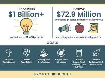 Specialty Crop Block Grant Program; $1 Billion+ since 2006; $72.9M awarded in 2024