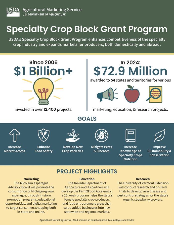Specialty Crop Block Grant Program