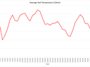 Chart is from climate.ncsu.edu using their data for the Tidewater Research Station in Plymouth, NC.