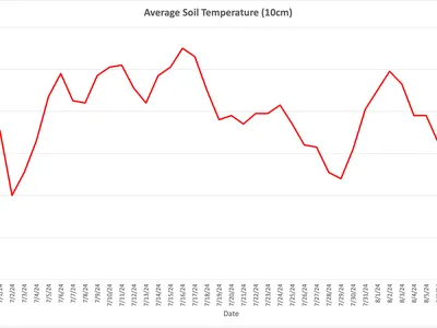Chart is from climate.ncsu.edu using their data for the Tidewater Research Station in Plymouth, NC.