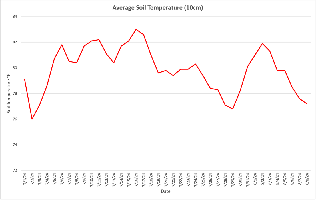 Chart is from climate.ncsu.edu using their data for the Tidewater Research Station in Plymouth, NC.