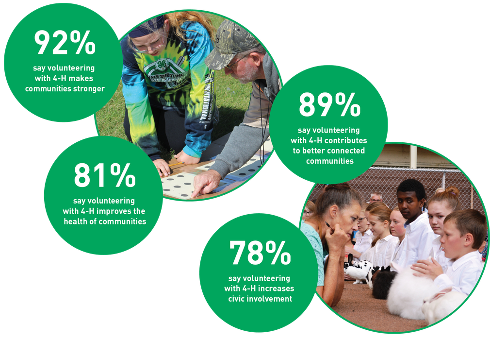 92%, 89%, 81%, 78% — say volunteering with 4‑H benefits communities
