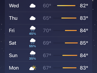 Whiteville Weather Report
