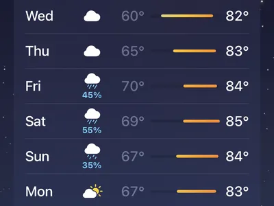 Whiteville Weather Report