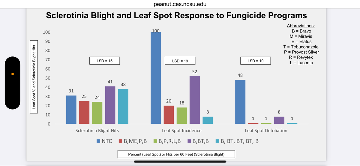 Sclerotina Blight Response to Fungicide programs.