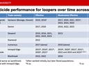 Table showing insecticide performance in replicated trials over time. They are grouped into effective, moderately effective and poor