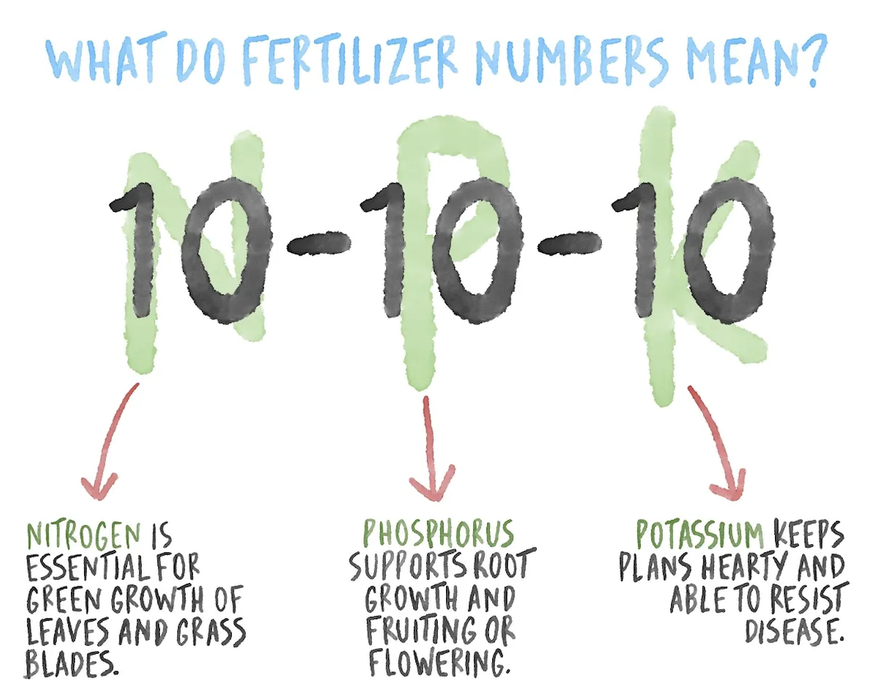 What do fertilizer numbers mean? 10-10-10, the first is nitrogen, the second is phosphorus and the third is potassium.