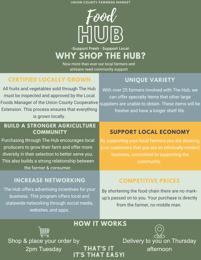 Restaurants & Local Businesses can sign up to shop the Union County Food Hub! 