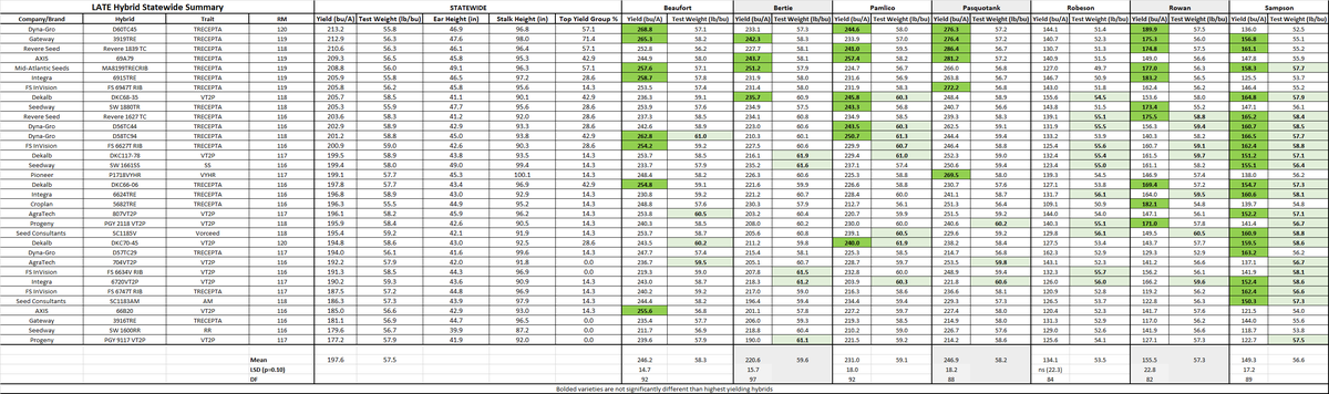 Corn location summary statewide.