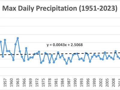 Line graph shows P. max daily annual preciptiation in inches (0-7) from 1951 through 2023