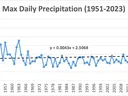 Line graph shows P. max daily annual preciptiation in inches (0-7) from 1951 through 2023