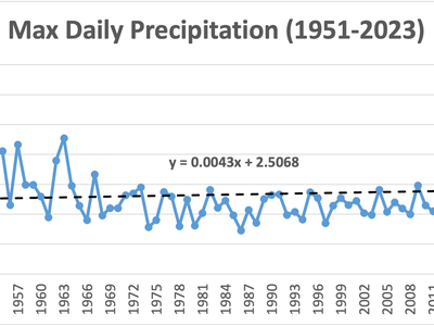 Line graph shows P. max daily annual preciptiation in inches (0-7) from 1951 through 2023