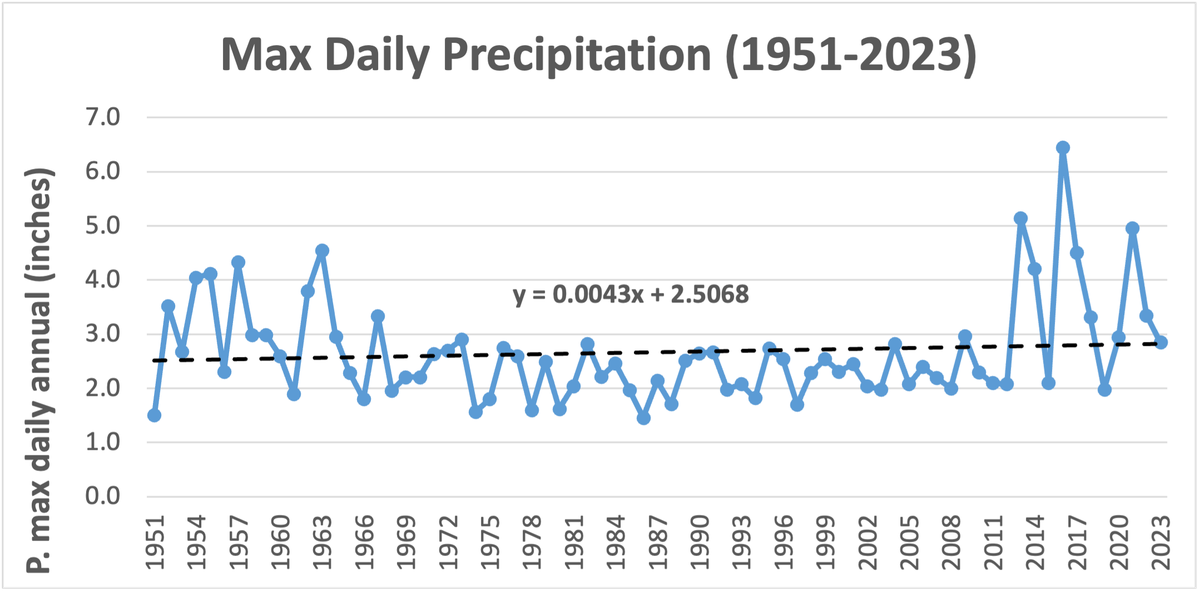 Line graph shows P. max daily annual preciptiation in inches (0-7) from 1951 through 2023