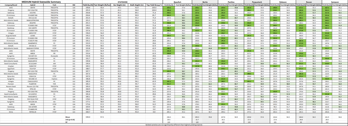 Medium corn location table.