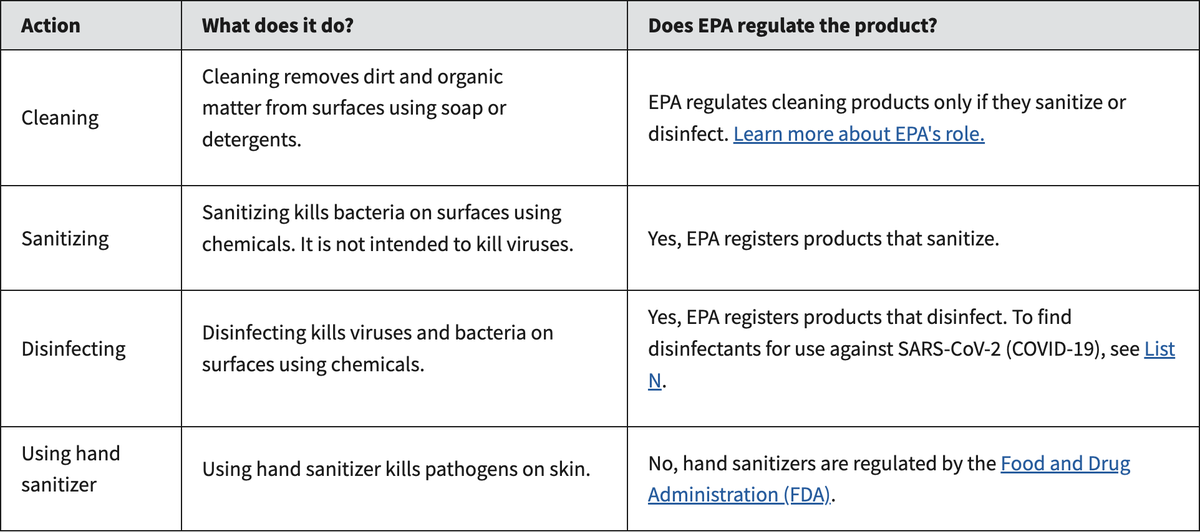 Chart explaining differences among cleaning, sanitizing and disinfecting