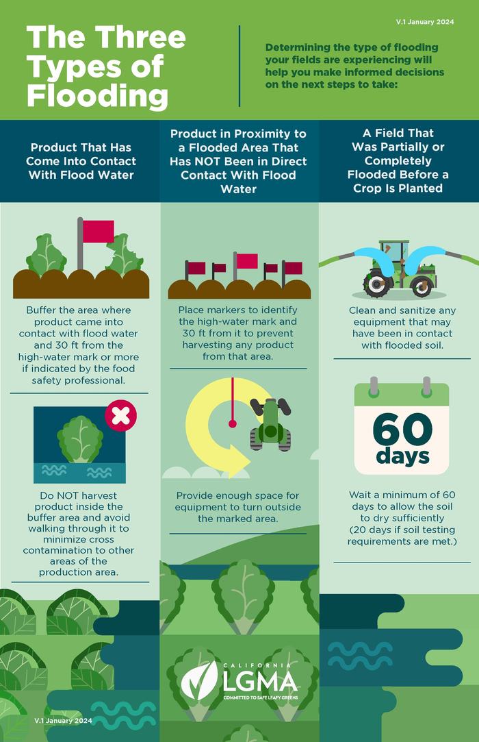 Three types of Flooding, product in contact with flood water, product near flood water, or field flooded before crop is planted.