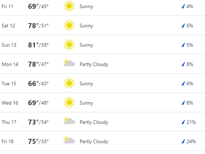 14-day forecast table with dates, highs/lows, conditions (Sunny/Mostly Sunny/Partly Cloudy) and precipitation %