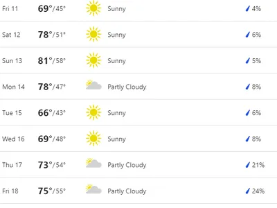 14-day forecast table with dates, highs/lows, conditions (Sunny/Mostly Sunny/Partly Cloudy) and precipitation %