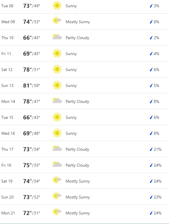 Weather forecast from Tuesday the 8th, until Monday the 21st. Temps range from 66-80 and stay mostly sunny.