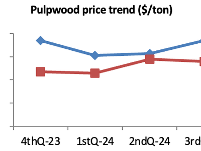 Pulpwood Price per ton trending over time.