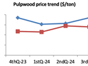 Pulpwood Price per ton trending over time.