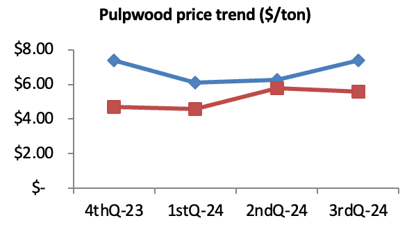 Pulpwood Price per ton trending over time.