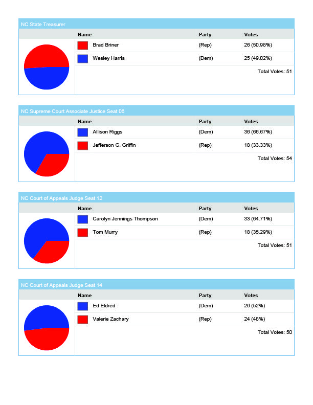 Kids Voting NC 2024 Election Results - pie charts