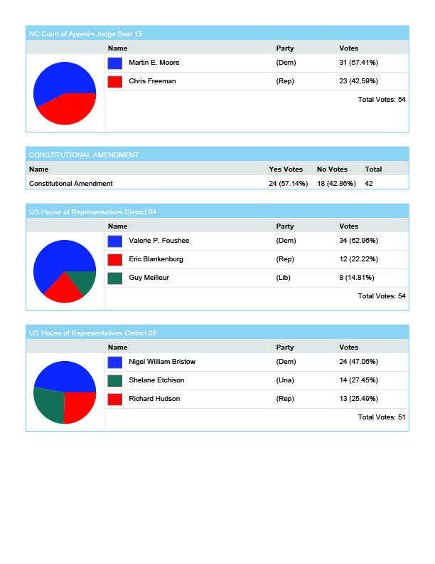 Kids Voting NC 2024 Election Results - pie charts