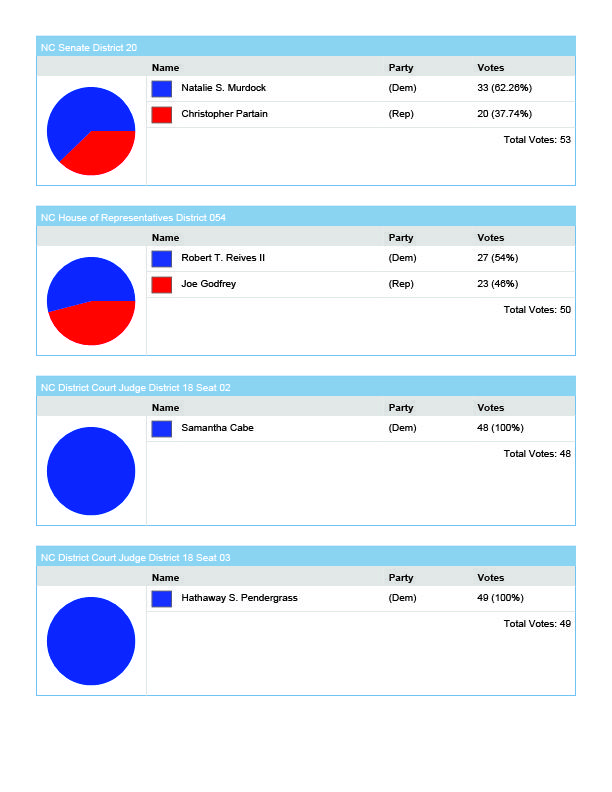 Kids Voting NC 2024 Election Results - pie charts