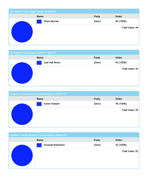Kids Voting NC 2024 Election Results - pie charts