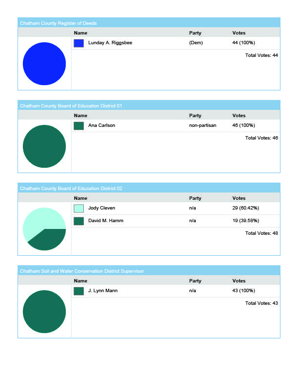 Kids Voting NC 2024 Election Results - pie charts