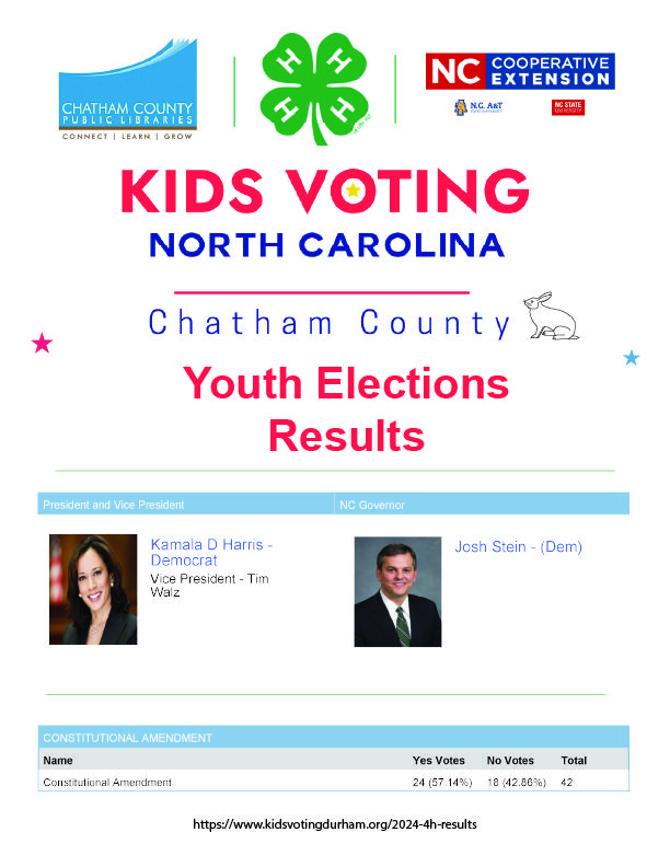 Kids Voting Election Results - President and Vice President: Kamala D Harris- Democrat/ Vice President Tim Walz. NC Governor: Josh Stein - (Dem);