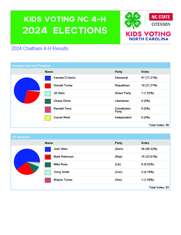 Kids Voting NC 2024 Election Results - pie charts